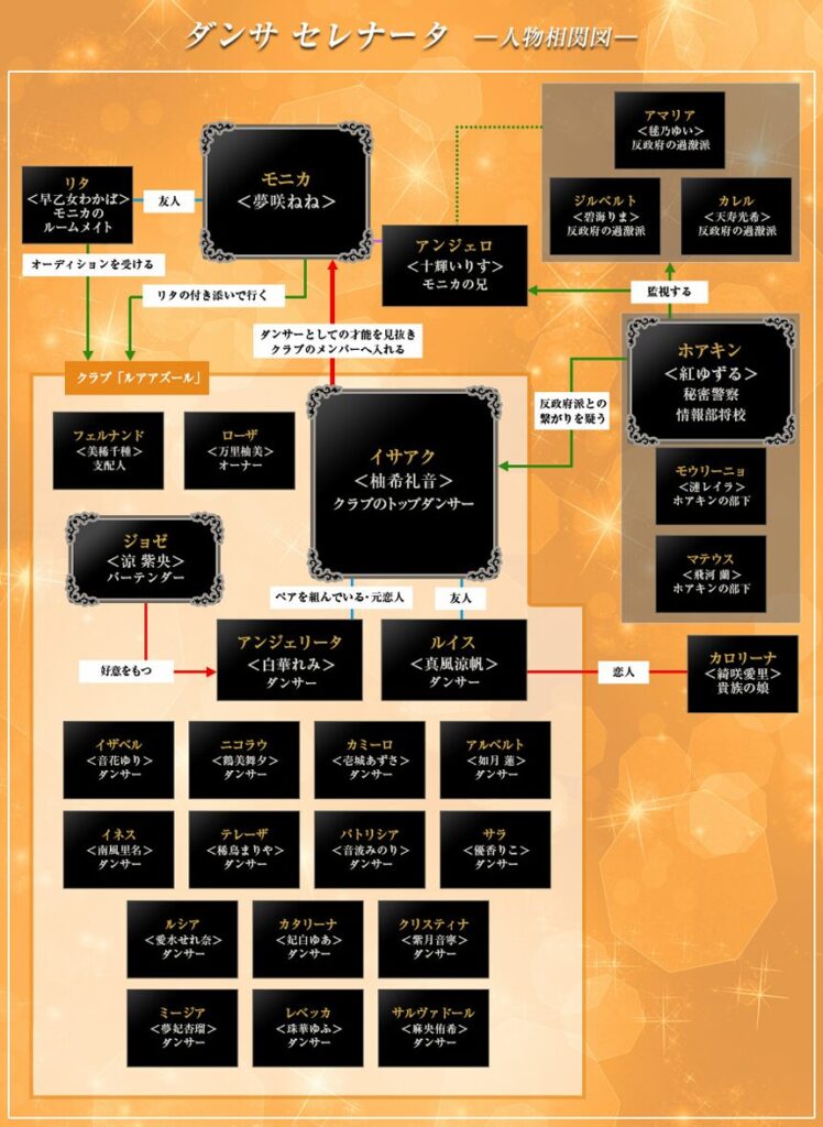 ダンサセレナータ人物相関図